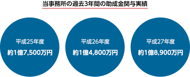 当事務所の過去3年間の助成金関与実績