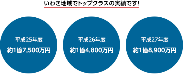 いわき地域でトップクラスの実績です！