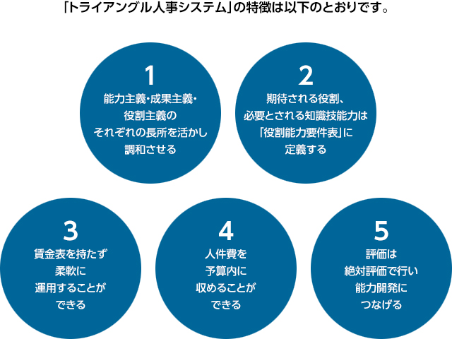 「トライアングル人事システム」の特徴は以下のとおりです。